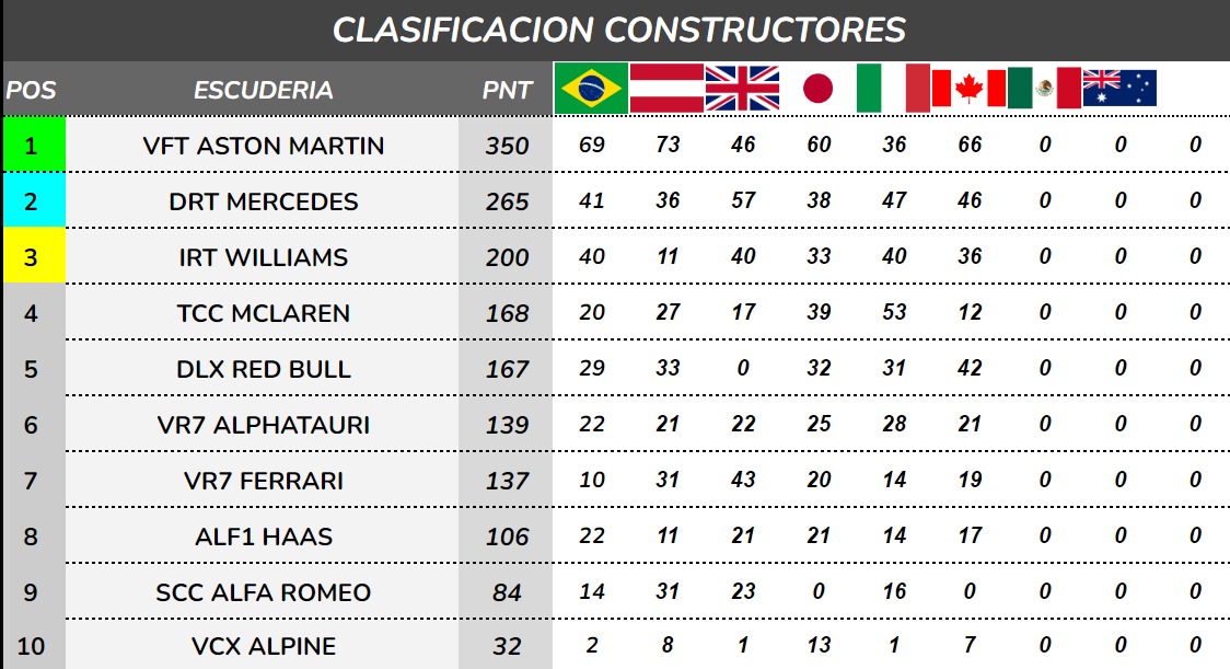 🌐 RACE DAY 🌐
Penultima prueba de la CUP NATIONAL de la familia  <a href="/SEVENVR7/">Armada Pirata Motorsport</a> 
Objetivo alcanzar la 3 Plaza del Campeonato.
Hoy defienden los colores 
<a href="/VictorromanVrj/">Víctor Román</a> 🇪🇸
@MRT_Jimi 🇪🇸
🏁 GP MEXICO 🇲🇽
TV DIRECTO twitch.tv/formula1virtual
Suerte chicos