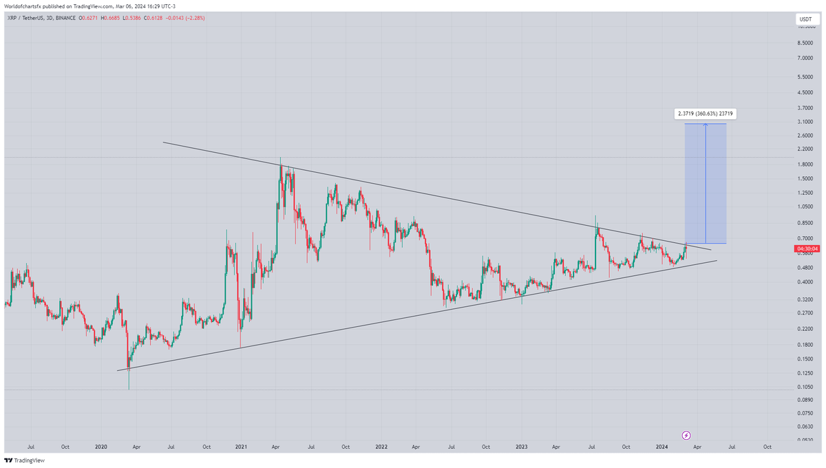 Xrp #Xrp Still Trying To Clear Multi Year Symmetrical Triangle Expecting  Successful Breakout Soon After Successful Breakout Expecting Massive  Bullish Wave In Coming Months #Crypto