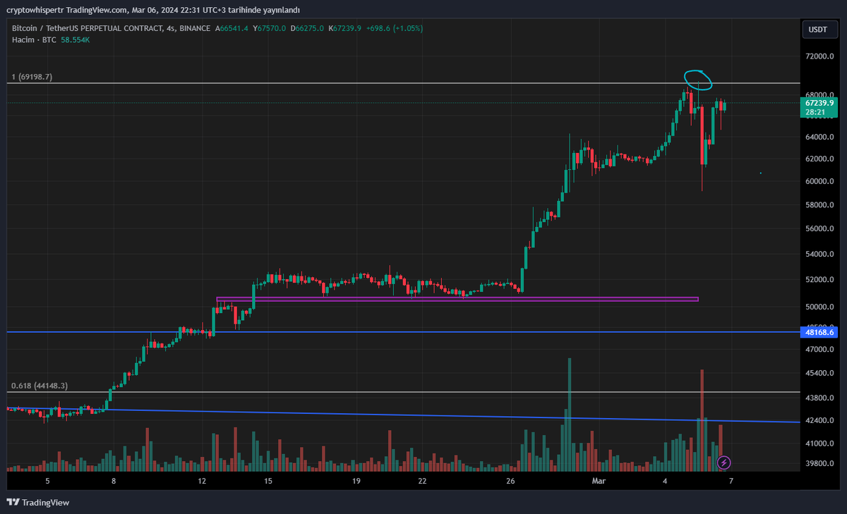 cryptowhispertr's tweet photo. $BTC Grafiğinde ne dediysek gerçekleşiyor. Takip edenler her hareketimizde cebine para dolduruyor. :)

Değerlendiren arkadaşlara bol kazançlar.

#Bitcoin #BTC #cryptomarket #cryptotrading #kripto #kriptohaber https://t.co/Ba1ypZGDFO