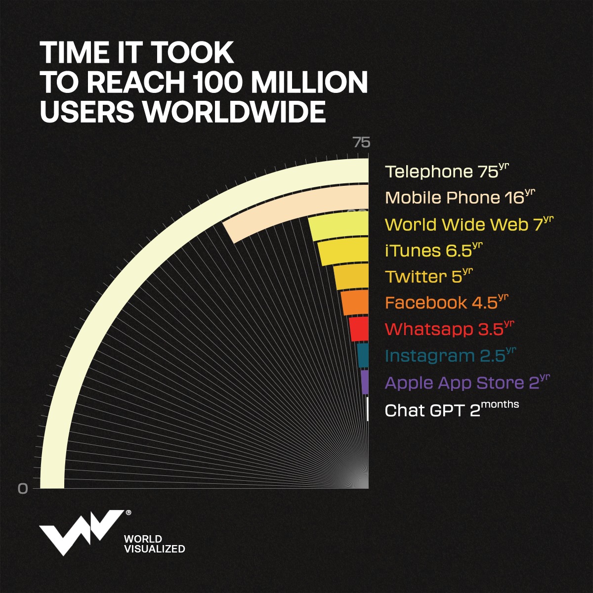 WV_on_X's tweet image. From Telephones to ChatGPT 📱: Innovation's rapid pace, from 75 years to 2 months for 100 million users, showcases tech's stunning evolution. Embrace technology's power; each innovation fosters a more connected world. 💻🌍#WorldofStatistics #WorldVisualized