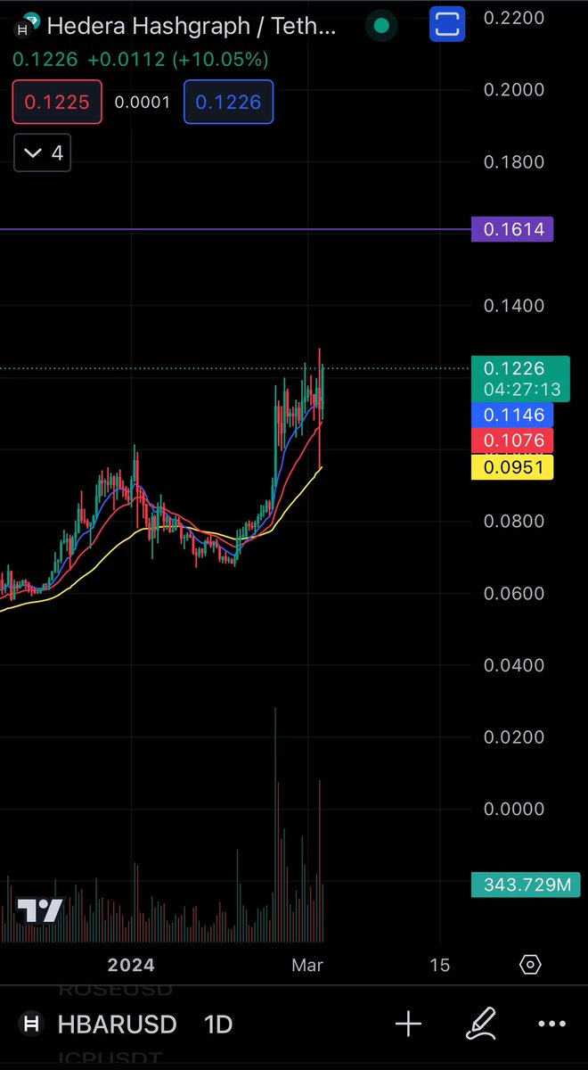 ThekingisO's tweet photo. $HBAR .16 is coming 🥃 https://t.co/yXUoF6asqT
