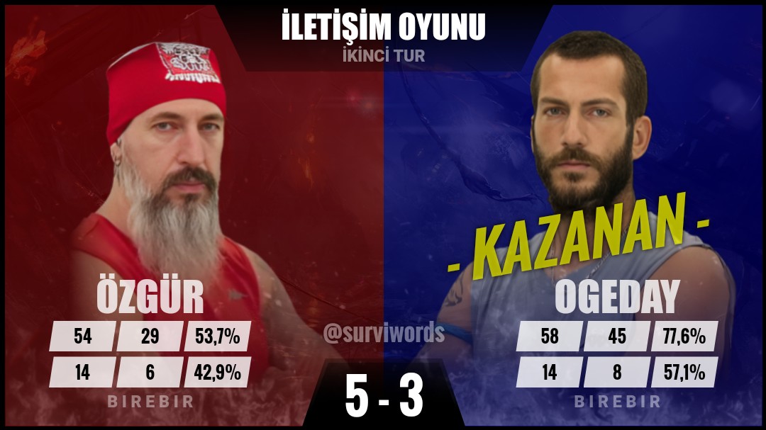 surviwords's tweet photo. #İletişimOyunu #Mart06 #Survivor #SurvivorAllStar2024 #Survivor2024 #Survivor2024AllStar #SurvivorTürkiye #SurvivorAllStar https://t.co/3cbx5XtDqn