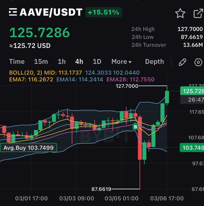 bebitcoinize's tweet image. $AAVE 🔥🔥🔥 It's true that I could have bought better 😂 Want more calls on tokens ?