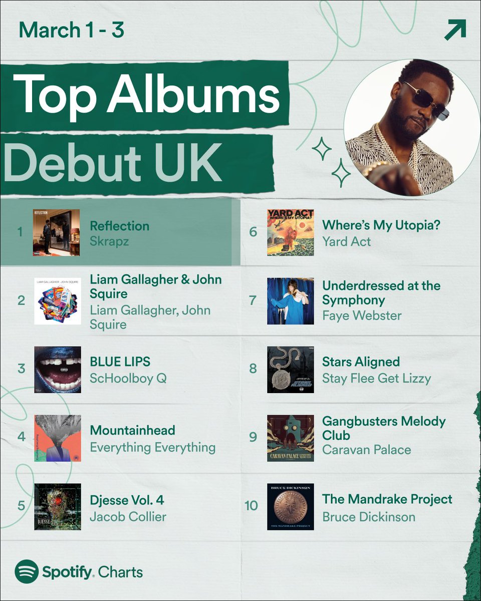 SpotifyUK's tweet photo. we can’t get enough of @jacobcollier’s album ‘Djesse Vol.4’, it’s truly a gift 💚

Spotify Weekly UK Charts 🇬🇧 These were the Top 10 Debut Albums in the UK (March 1 - March 3) https://t.co/HmjOcmalAU
