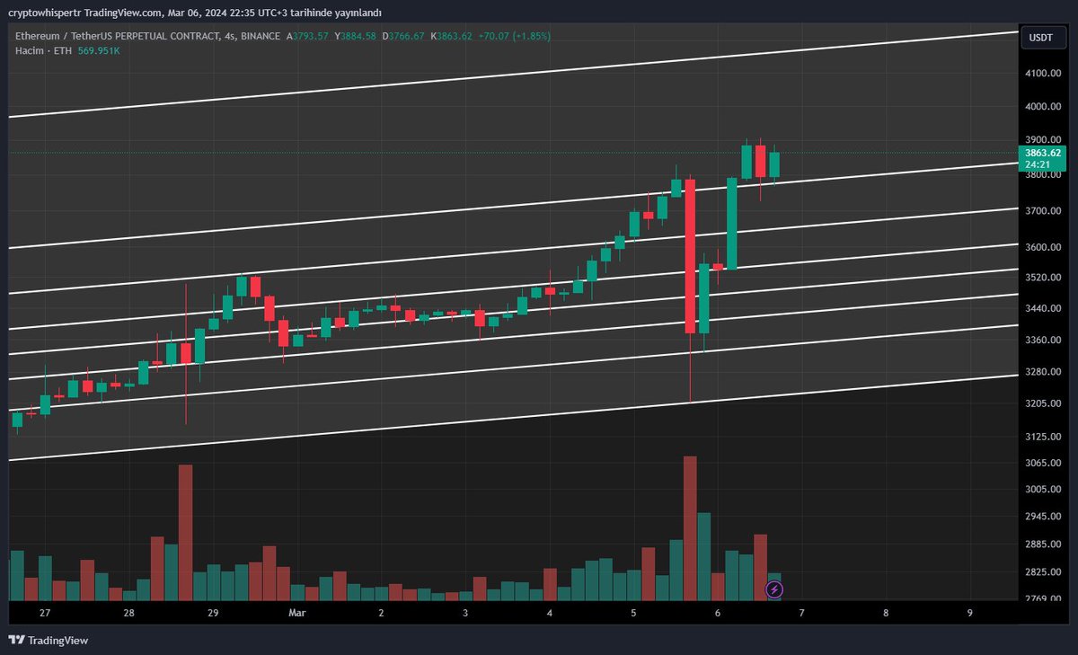 cryptowhispertr's tweet photo. $ETH Grafiğinde bir kanal çizdim, içinde olduğu sürece tüm çizgiler destek - direnç noktalarıdır dedim ve sonuç ortada. Değerlendiren arkadaşlara bol kazançlar. :)

Daha fazla grafik için takip etmeyi, destek olmak için beğenip, RT yapmayı unutmayalım lütfen. 

#Ethereum #ETH https://t.co/e9ErDwyAQa