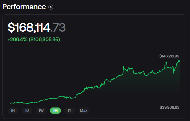 Our treasury is up 266% in the past month and now sits at $168k

We've been doing this with fully public, liquid tokens and no sniping or presales or leverage

If we were to participate in AI/DePin seeds or presales... which would YOU recommend?