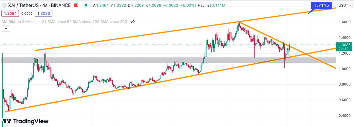 #xai̇ #XAI Kırılım geliyor, gri kutu altında günlük kapanış gelmedikçe kanalın üst bandına hareket bekliyorum.. #BTC #Bitcoin #ETH #Ethereum #bnb #Binance #AVAX