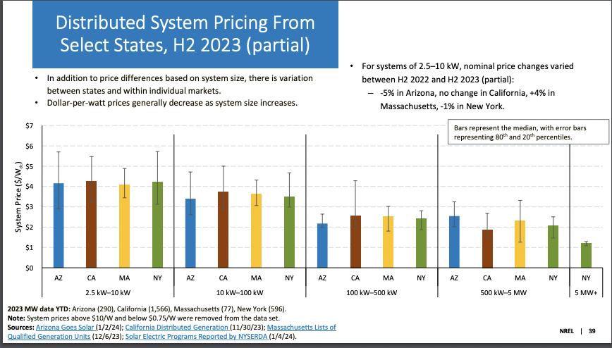 <a href="/MeghanNutting/">Meghan Nutting</a> Excuse me? You want to share other data that shows NREL costs are wrong? DOE Quarterly Solar Report actually shows EVEN HIGHER costs than the bottom-up NREL analysis leads to, based on real reported installs.