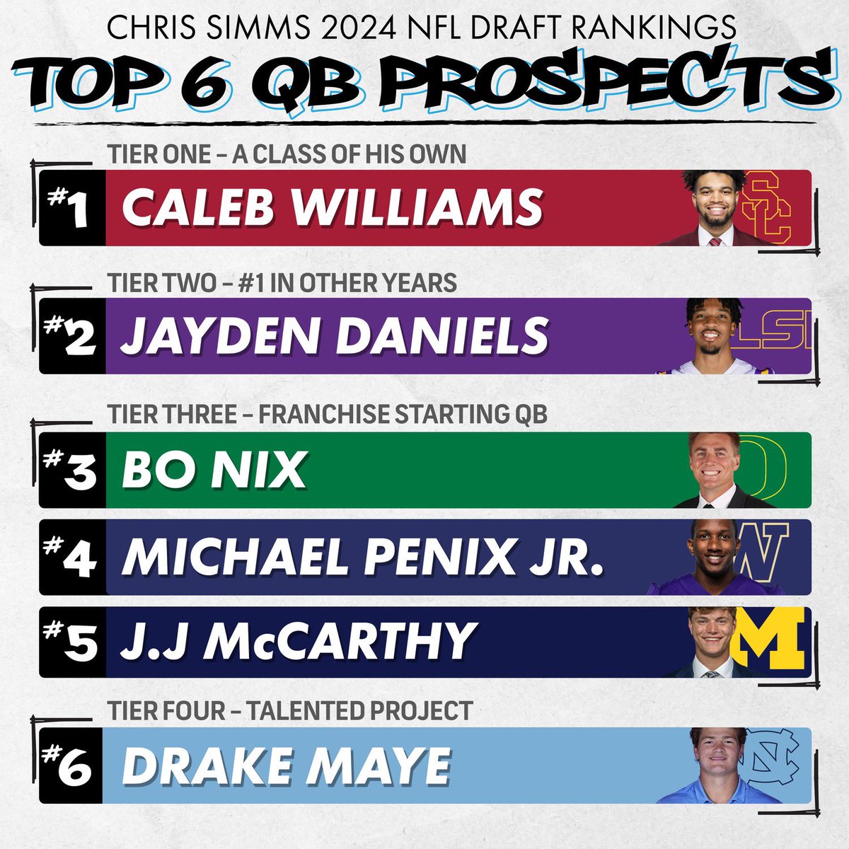 NFL_DovKleiman's tweet photo. Chris Simms has released his 2024 QB Draft Rankings:

1. Caleb Williams
2. Jayden Daniels
3. Bo Nix
4. Michael Penix Jr.
5. JJ McCarthy
6. Drake Maye

Thoughts 🤔

(h/t @CSimmsQB) https://t.co/wQerb9qjh8