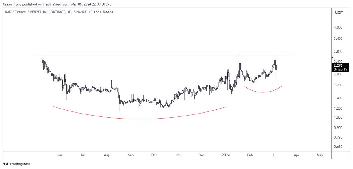 #RADUSDT #cryptocurrencies #Watchlist 

#RAD #USDT #Crypto #BTC #Bitcoin #altcoins #DOTUSD #KRIPTO