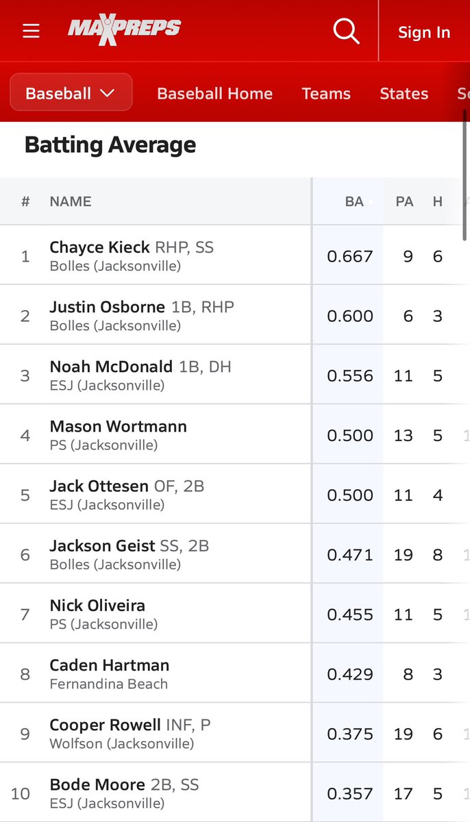 Congratulations to 3 <a href="/esj_baseball/">ESJ Baseball</a> players for reaching the top 10 on batting average in Florida’s 3A District 3 charts through the first 2 weeks of the season: <a href="/NoahMcDonald22/">Noah McDonald</a> <a href="/JackOttesen/">Jack ottesen</a> and <a href="/BodeMoore2025/">Bode Moore</a>