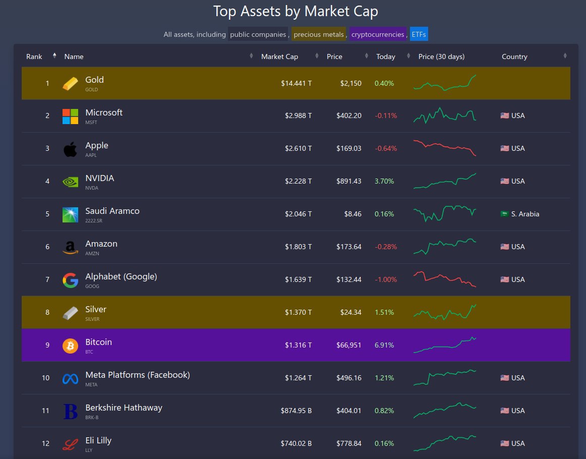OMG #BTC supera a Meta en la posición 9 del market cap. 🚀