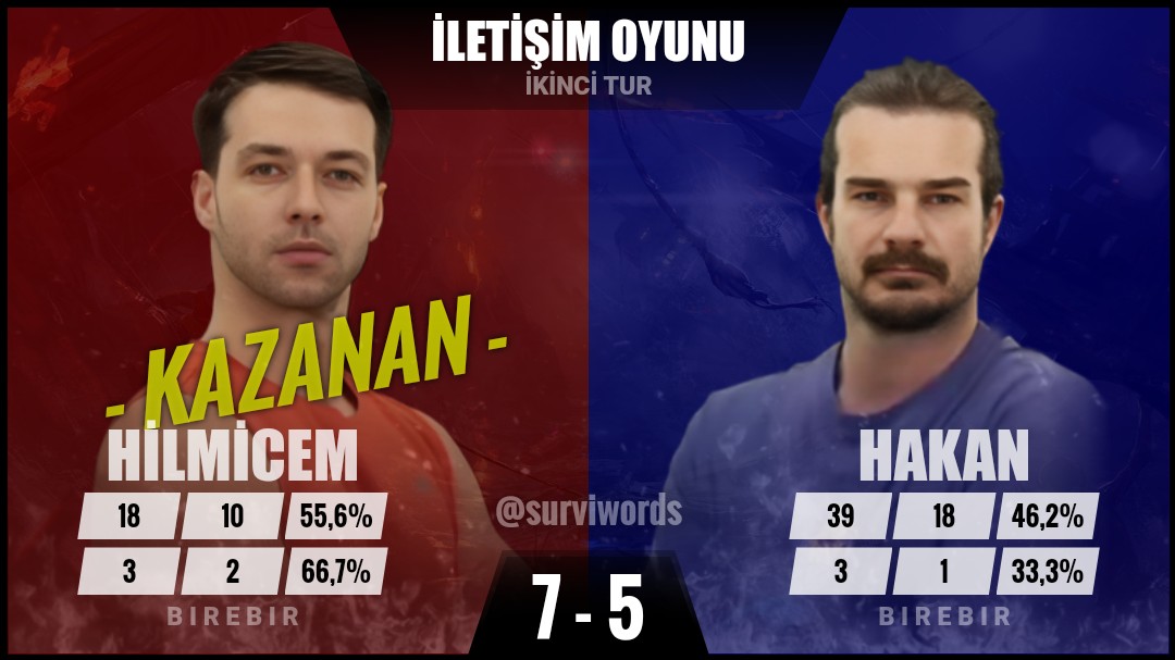 surviwords's tweet photo. #İletişimOyunu #Mart06 #Survivor #SurvivorAllStar2024 #Survivor2024 #Survivor2024AllStar #SurvivorTürkiye #SurvivorAllStar https://t.co/7QhdhvZIVS