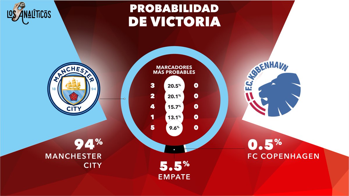 ➡️En la previa del #ChampionsLeague, el #ManCity es el amplio favorito contra el #Copenhagen. 

Se espera un partido con muchos goles, por lo que el over 2.5 goles es un pick muy probable. #Fútbol