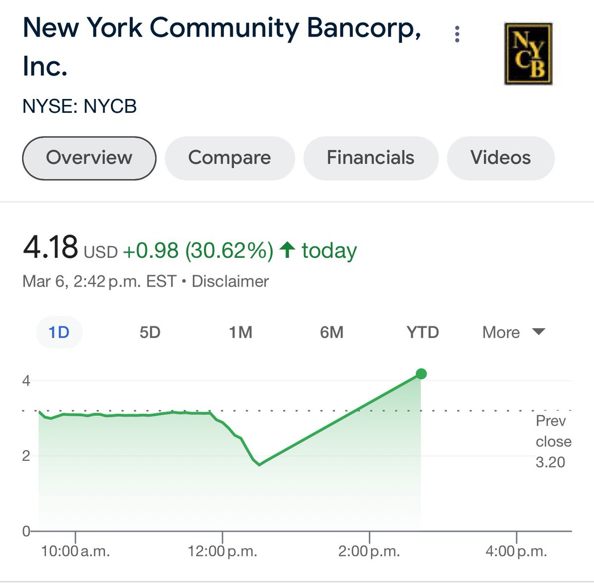 gurgavin's tweet photo. $NYCB JUST JUMPED 100% WITHIN SECONDS

THIS ISNT A PENNY STOCK OR A CRYPTO THIS IS A BANK WITH $100 BILLION + IN ASSETS &amp; DEPOSITS https://t.co/AHRdk5Npmx