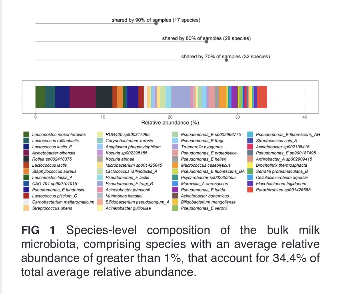 New paper: “an Irish milk microbiome map” - Seasonal and geographical impact on the Irish raw milk microbiota correlates with chemical composition and climatic variables. Led by Min Yap with @OrlaOS @diumraid Paul O’Toole & Mark Fenelon journals.asm.org/doi/epub/10.11…