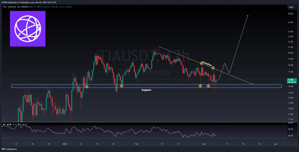 MTAcap1tal's tweet photo. $TIA : While the price is firmly holding above the support level, it has created a small downward trendline. If the price can breach this trendline, I believe we will witness another leg up. 📈📉

#calestia #tiausdt #cryptotrading #cryptomarket #Binance #Bitcoin #TradingTips https://t.co/tjkNCvYJqe