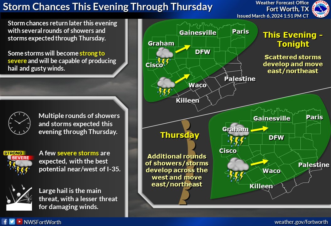 Scattered storms are expected to develop across the Big Country this evening and push east-northeast through the overnight. A few storms could become strong to severe, primarily along/west of I-35. Additional rounds of showers and storms are likely through Thursday. #txwx