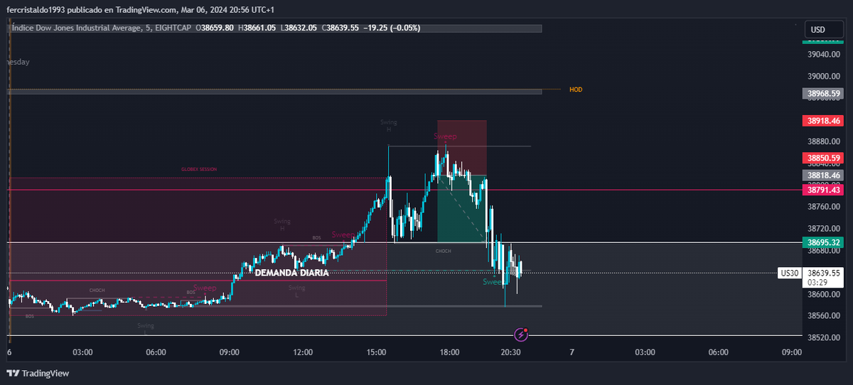 FernandoFerchu8's tweet photo. Operació Dow Jones con la estrategia Trampa Globex. https://t.co/bQBbOWPzZL