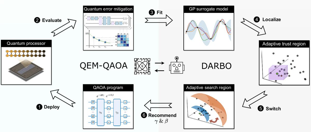 🥳Excited to announce that our work on using a double adaptive-region BO (DARBO) [a modified ver of TuRBO] to opt QAOA is published on <a href="/CommsPhys/">Communications Physics</a>. Robust  on real Quantum devices w/ noises!
📰Paper: nature.com/articles/s4200… 
👩‍💻Code: github.com/sherrylixueche…