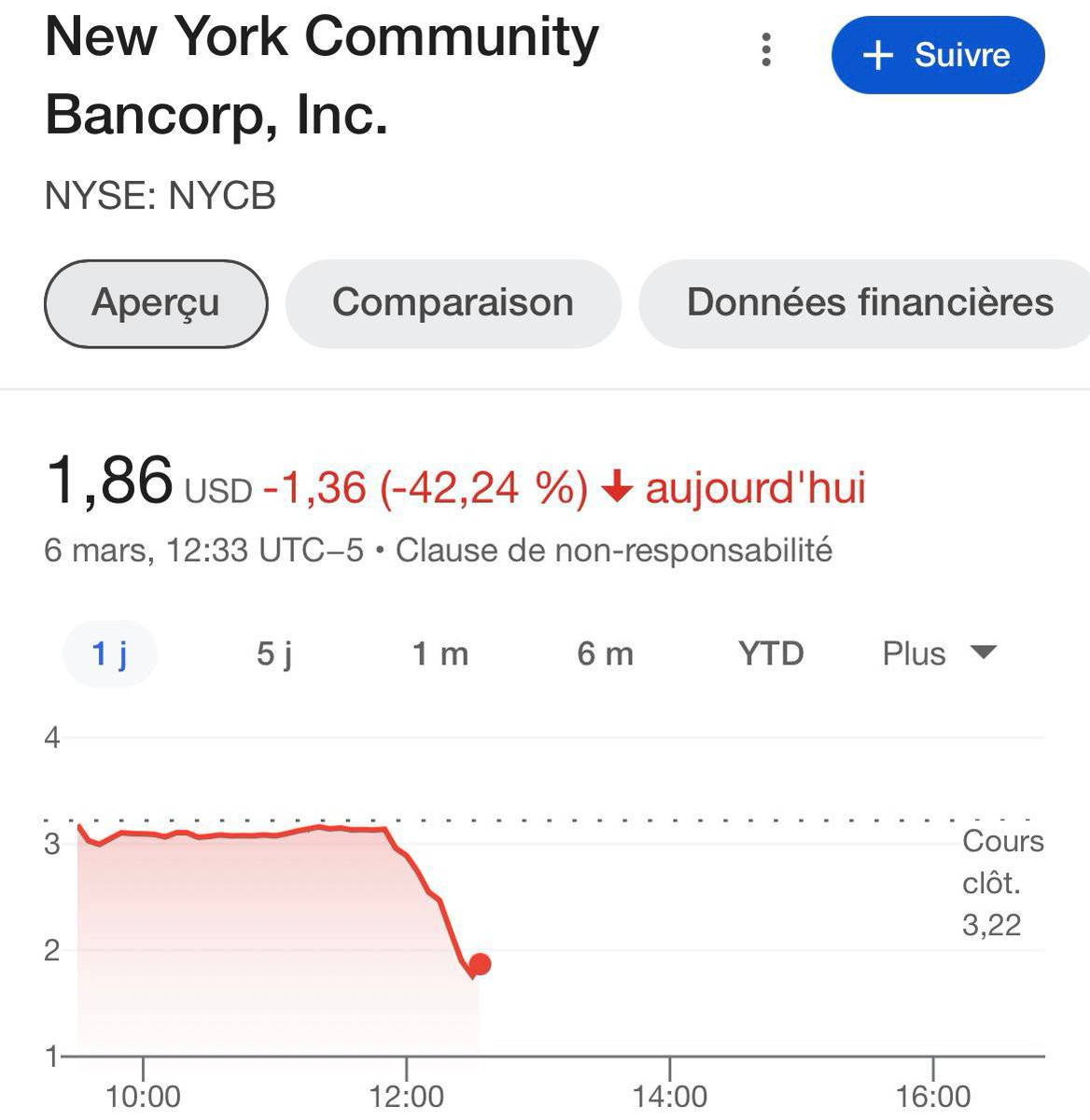 🇺🇸 Акции банка New York Community Bancorp сегодня рухнули более чем на 40% на Уолл-стрит.