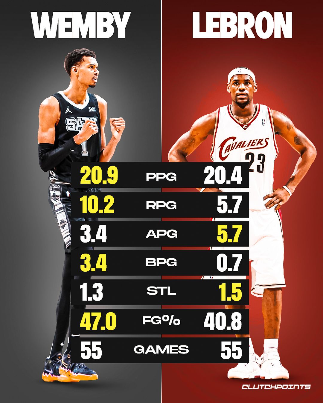 Lebron james rookie stats best sale