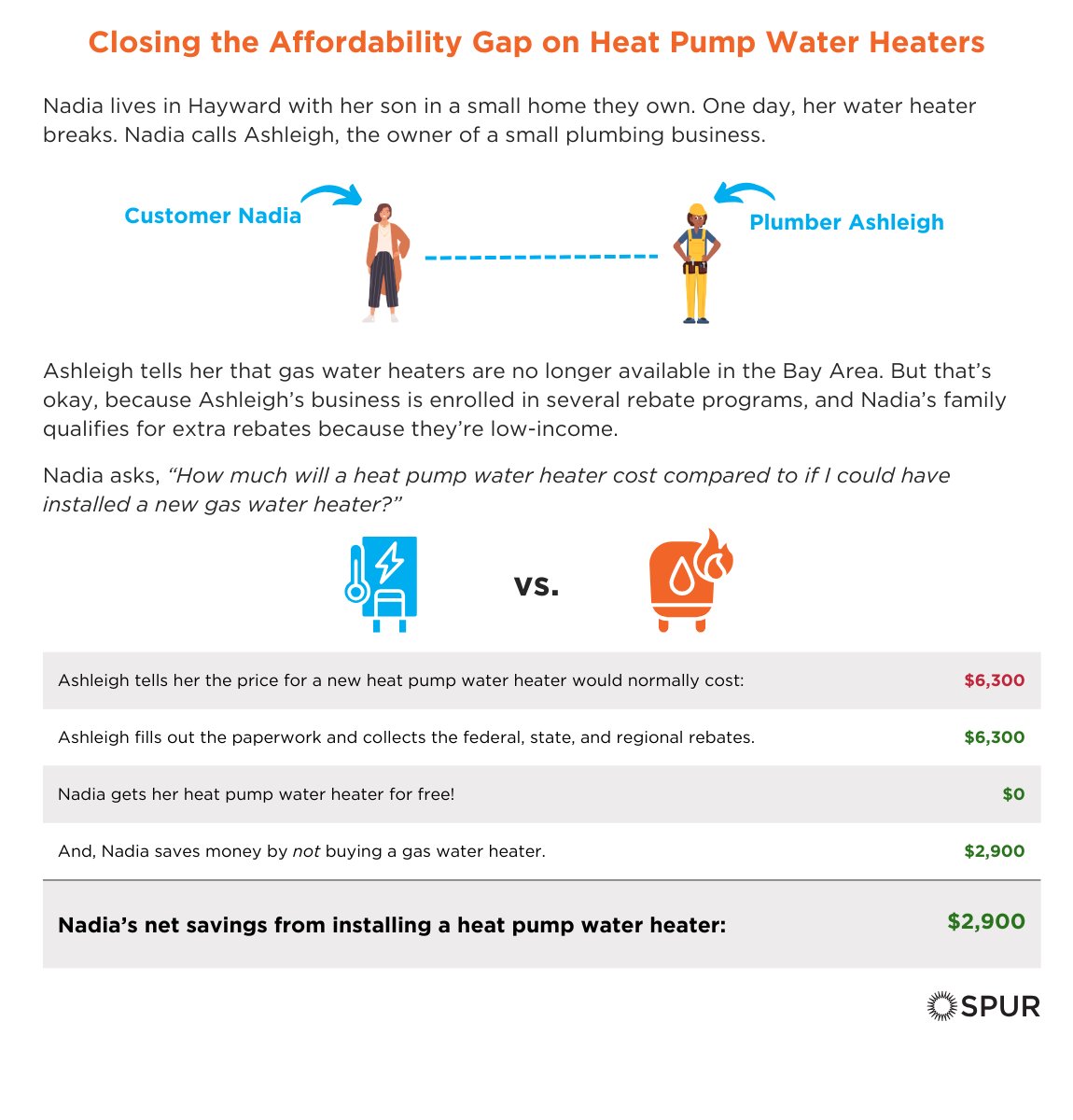 DrLFeinstein's tweet photo. With rebates currently available or that are coming soon, low-income households in the Bay Area can install a heat pump water heater for free! New article from SPUR - https://t.co/iP25wdEHAs #electrifyeverything https://t.co/Nqq1U5sT7S