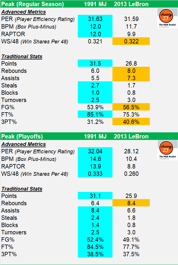 nbarealist23's tweet photo. Here you go @getnickwright: 

Here's the 1-year and 5-year Peak Stat comparison between MJ and LeBron, for the seasons that you suggested (Regular Season and Playoffs): 
- 91 MJ vs. 2013 LeBron (1-Year Peak)
- 88-92 MJ vs. 2012-2016 LeBron (5-year Peak)

In addition to having better stats during the aforementioned 5-year peak, MJ also won more MVPs, All-Defense honors, and Stat Titles. 

We can also do this for 6, 7, or even 15-year comparisons, and it will still end the same. 

Michael Jordan was better and Peaked higher; LeBron James has simply played longer, but at a lower level.

Would you like to move the goal post?