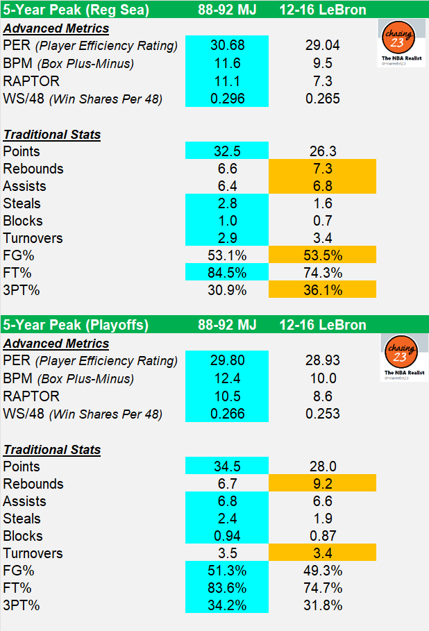 nbarealist23's tweet photo. Here you go @getnickwright: 

Here's the 1-year and 5-year Peak Stat comparison between MJ and LeBron, for the seasons that you suggested (Regular Season and Playoffs): 
- 91 MJ vs. 2013 LeBron (1-Year Peak)
- 88-92 MJ vs. 2012-2016 LeBron (5-year Peak)

In addition to having better stats during the aforementioned 5-year peak, MJ also won more MVPs, All-Defense honors, and Stat Titles. 

We can also do this for 6, 7, or even 15-year comparisons, and it will still end the same. 

Michael Jordan was better and Peaked higher; LeBron James has simply played longer, but at a lower level.

Would you like to move the goal post?
