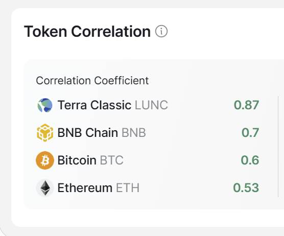 _Terraport_'s tweet photo. $TERRA correlating with the big four: $LUNC, $BTC, $BNB and $ETH according to CertiK analysis. 

https://t.co/WZ5QMofqva https://t.co/zQJ2XrJY44