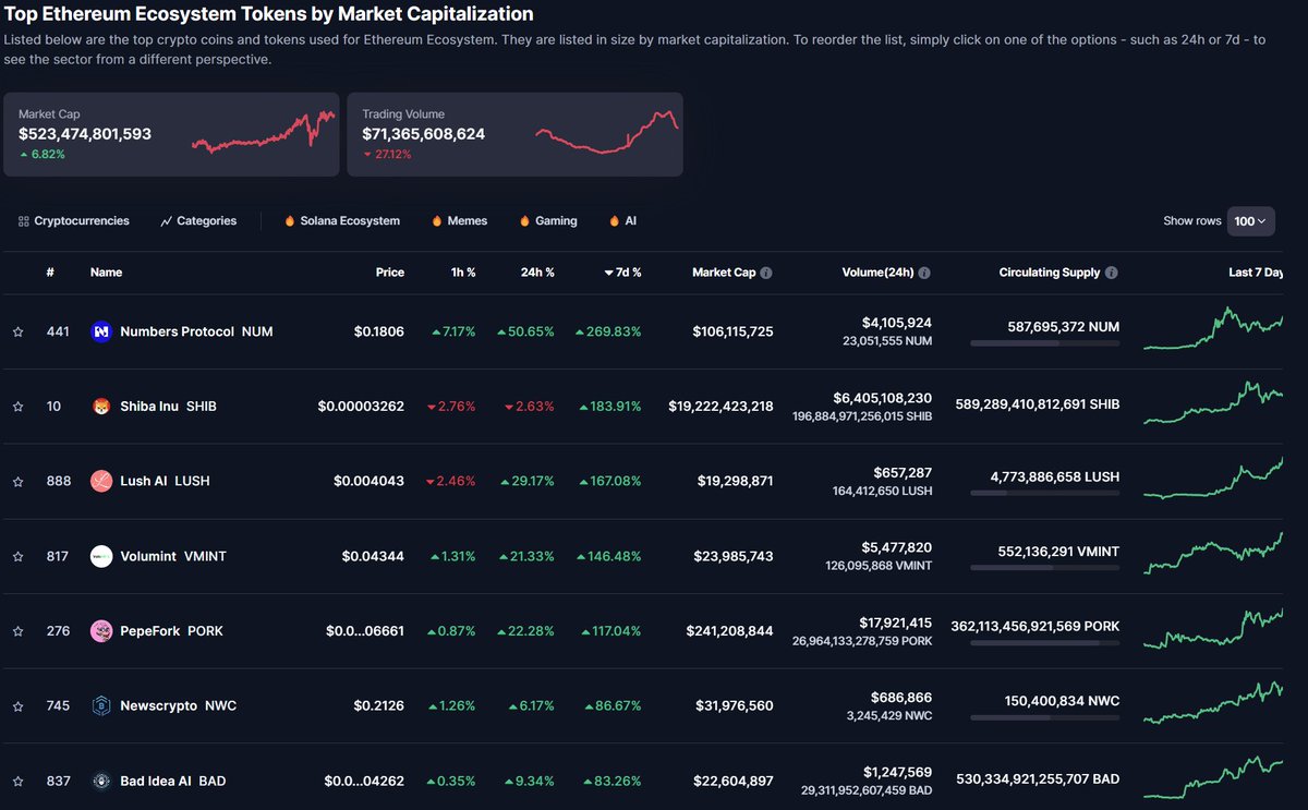 Hi Everyone!

$BAD Idea AI remains in the top ranking #7 in the 7-day percent gainers list for the entire Ethereum Ecosystem.

These continued gains are keeping the project trending in numerous places. Soon we will enounce the next phase for the #BADIDEAAI chatbot.