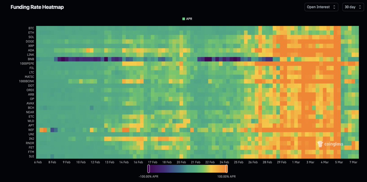 tradermige's tweet image. #BTC 合约资金费率回归正常，市场得到冷却，到没到底？剖析K线和一些相关数据。

前一阵，大饼从5w冲6.9w，整个市场的资金费率都起来了。…