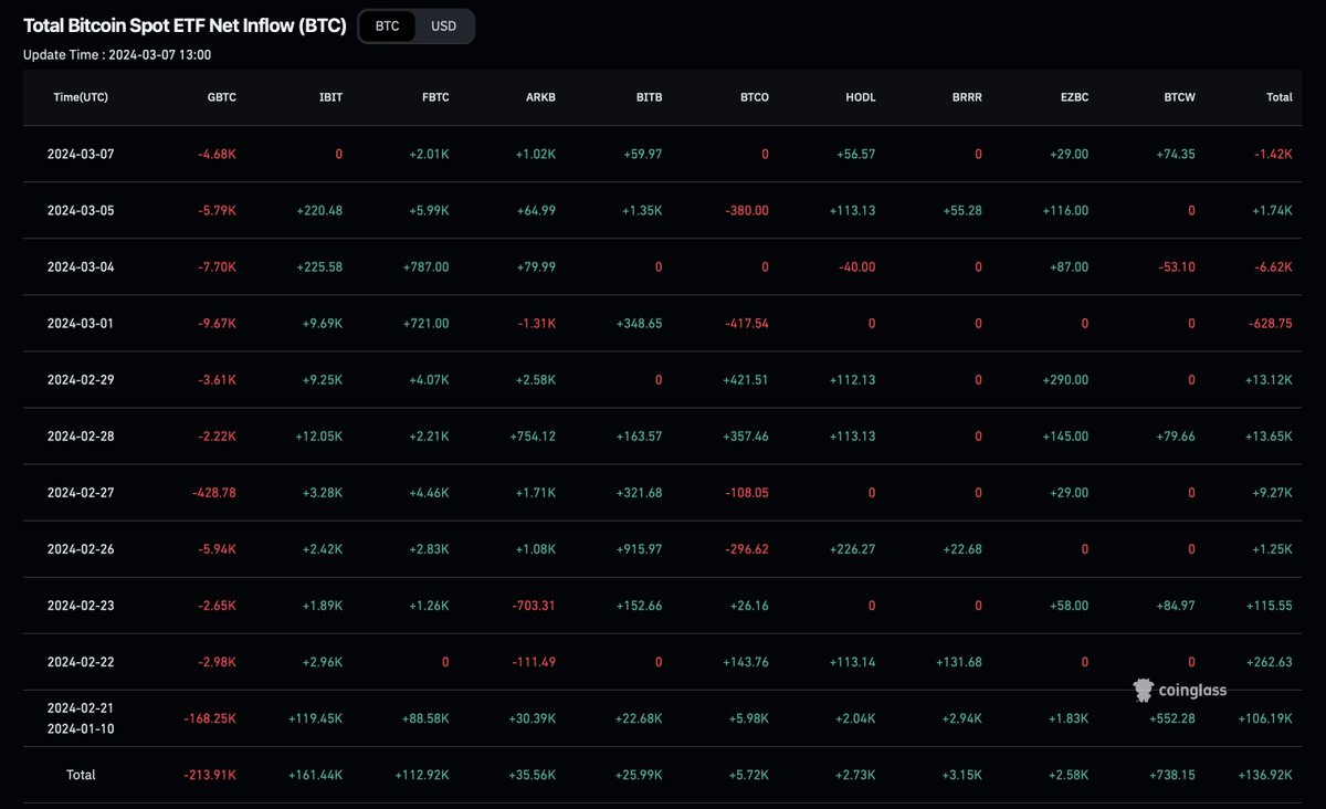 tradermige's tweet image. #BTC 合约资金费率回归正常，市场得到冷却，到没到底？剖析K线和一些相关数据。

前一阵，大饼从5w冲6.9w，整个市场的资金费率都起来了。…