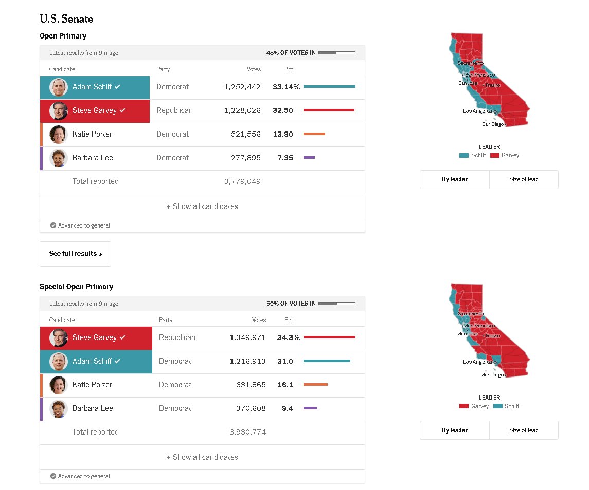 WeedBobOfficial's tweet photo. @VoiceOfReasonYT @LiberalHivemind He absolutely can, Garvey's leading in the special which means he'd be an interim senator as soon as next week.

Schiff hasn't gotten a single net positive dump all day or last night and Garvey is only down in LA county by 50k in the open. Remaining vote dumps favor him too. https://t.co/r4cG4Uu7jK