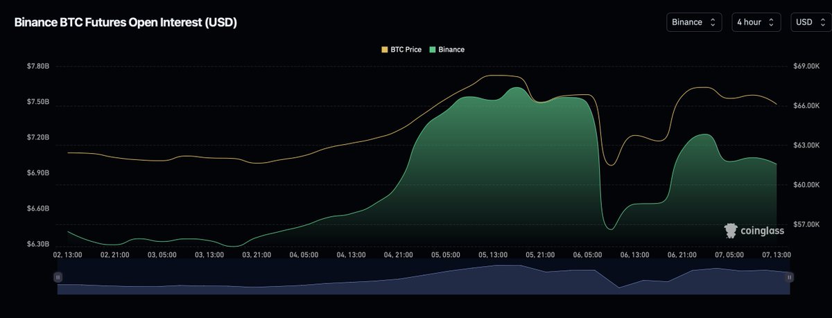 tradermige's tweet image. #BTC 合约资金费率回归正常，市场得到冷却，到没到底？剖析K线和一些相关数据。

前一阵，大饼从5w冲6.9w，整个市场的资金费率都起来了。…