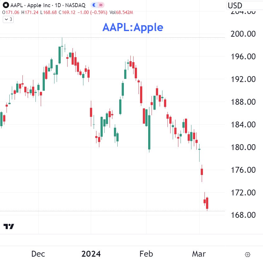 dogegg888's tweet photo. U.S. market up on Wed, with NVDA and SOXX/QQQ new highs,

However, market relying solely on semi is not sustainable, I'd rather keep an eye on Apple's next performance. https://t.co/6yfHpVhVBs