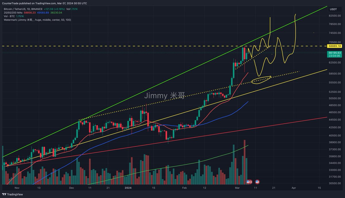 tradermige's tweet image. #BTC 合约资金费率回归正常，市场得到冷却，到没到底？剖析K线和一些相关数据。

前一阵，大饼从5w冲6.9w，整个市场的资金费率都起来了。…