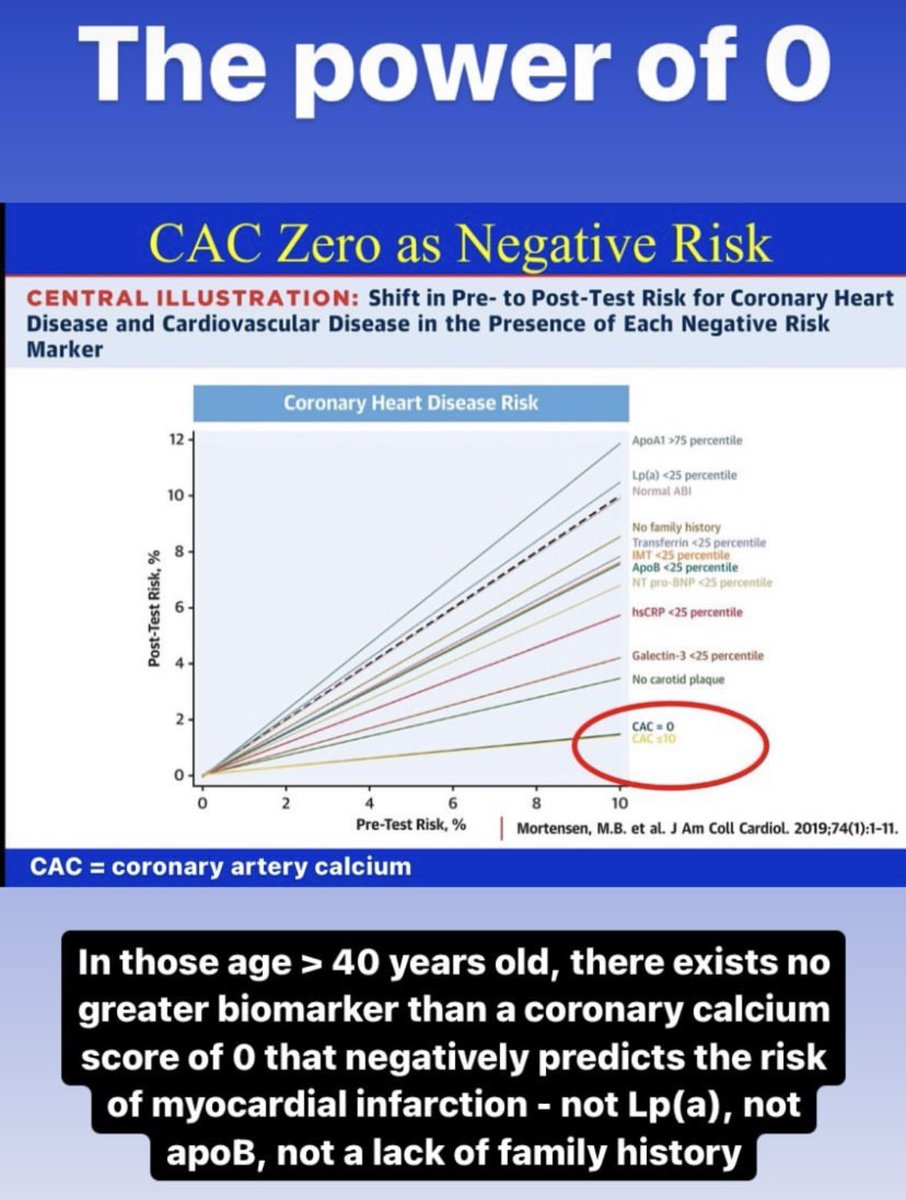 🔑 concept: The Power of 0

In those over 40 years of age, there exists no greater biomarker than a coronary calcium score of 0 that negatively predicts the risk of myocardial infarction — not Lp(a), not apoB, not a lack of family history 👇