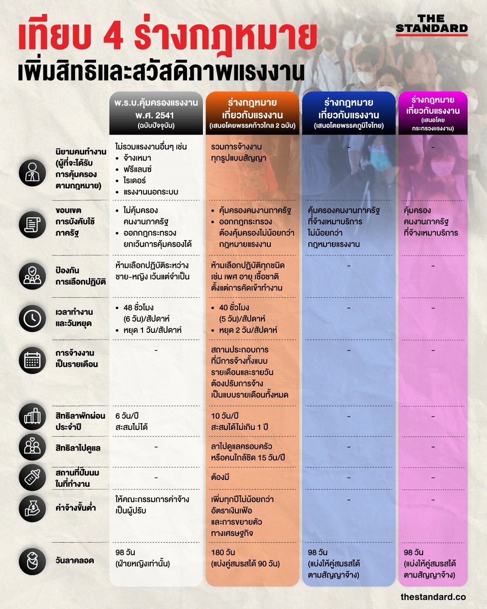 SleeplessBKK's tweet photo. เห็นเขาพูดกันว่าร่างกฎหมายคุ้มครองแรงงานของพรรคก้าวไกลเอาเปรียบนายจ้าง 

เกิดมาผมไม่เคยได้ยินว่าลูกจ้างจะเอาเปรียบนายจ้างได้เลยนะ

นายจ้างเขามีสิทธิที่จะจ้างหรือไม่จ้างลูกจ้างที่เขาเห็นว่าไม่สามารถทำประโยชน์ให้เขาได้คุ้มกับสิ่งที่เขาต้องเสียเป็นค่าตอบแทนลูกจ้างอยู่แล้วครับ

คุณไม่ต้องไปห่วงแทนนายจ้างเขาหรอก ว่าจะต้องจ้างลูกจ้างที่ทำงานไม่คุ้มกับสวัสดิการเหล่านี้ เพราะนายจ้างเขาจะเลือกจ้างเฉพาะลูกจ้างที่ทำงานให้เขาคุ้มเท่านั้น ลูกจ้างไม่มีทางไปเอาเปรียบเขาโดยที่นายจ้างเขาไม่ยินยอมได้หรอกนะ 

ร่างกฎหมายของพรรคก้าวไกลที่เสนอไป ผมดูแล้ว หลักๆ มันก็เหมือนกับประเทศอื่นๆที่เขามีความเจริญมีความศิวิไลซ์แล้วทั้งนั้น ไม่ได้มีอะไรที่วิลิศมาหราเกินไปจากที่ชาวบ้านที่อื่นๆเขามีเลย

ในตลาดที่ขาดแคลนลูกจ้างที่มี skill สูงๆ นายจ้างที่ต้องการลูกจ้างที่มีความสามารถ บางครั้งเขาก็จะเสนอสวัสดิการที่สูงกว่านี้ด้วยซ้ำเพื่อแข่งกันแย่งตัวลูกจ้าง

ประเทศไทยเราพัฒนามาจนถึงวันนี้ เราต้องยกระดับคุณภาพชีวิตของคนให้มันสูงขึ้น ไม่ใช่ไปคอยกดไว้ให้คนต้องทำงานหนักเพื่อแลกกับเงินที่เป็นเพียงเครื่องมือที่ใช้ในการแลกเปลี่ยน  มันไม่ใช่หนทางการพัฒนาที่ถูกต้อง

ผมพูดอยู่บ่อยๆว่า ระบบเศรษฐกิจที่ดี จะต้องรับใช้มนุษย์ ไม่ใช่ให้มนุษย์ต้องไปรับใช้ระบบเศรษฐกิจ ระบบเศรษฐกิจที่ประสบความสำเร็จก็คือระบบที่ทำให้มนุษย์ทำงานน้อยลงแต่ได้ผลผลิตมากขึ้นครับ ไม่ใช่ระบบที่ทำให้มนุษย์ต้องทำงานหนัก (ไม่รู้ใครสั่งสอนความคิดแบบนี้มา)  

อย่าไปดัดจริตทำเป็นห่วงนายจ้างเขาเลยครับ เขารู้ว่าเขาจะจ้างใครไม่จ้างใคร สวัสดิการเหล่านี้มันเป็นเพียงส่วนของต้นทุนที่เขาต้องคำนวนเพื่อเลือกจ้างแรงงานที่คุ้มกับต้นทุนเขาเท่านั้น คุณควรห่วงลูกจ้างที่ไม่มีทางเลือกมากกว่าครับ

#ก้าวไกล