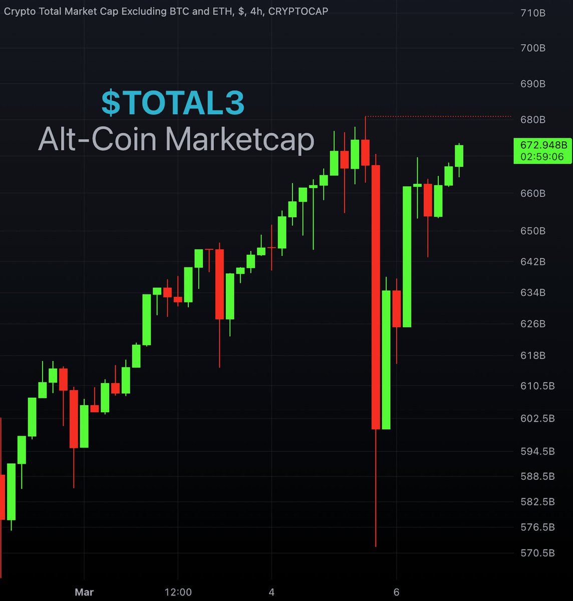 TOTAL3 | $Alt-Coin Market cap is 1% away from New Yearly Highs 📈👀  #Bitcoin $Alts #Crypto