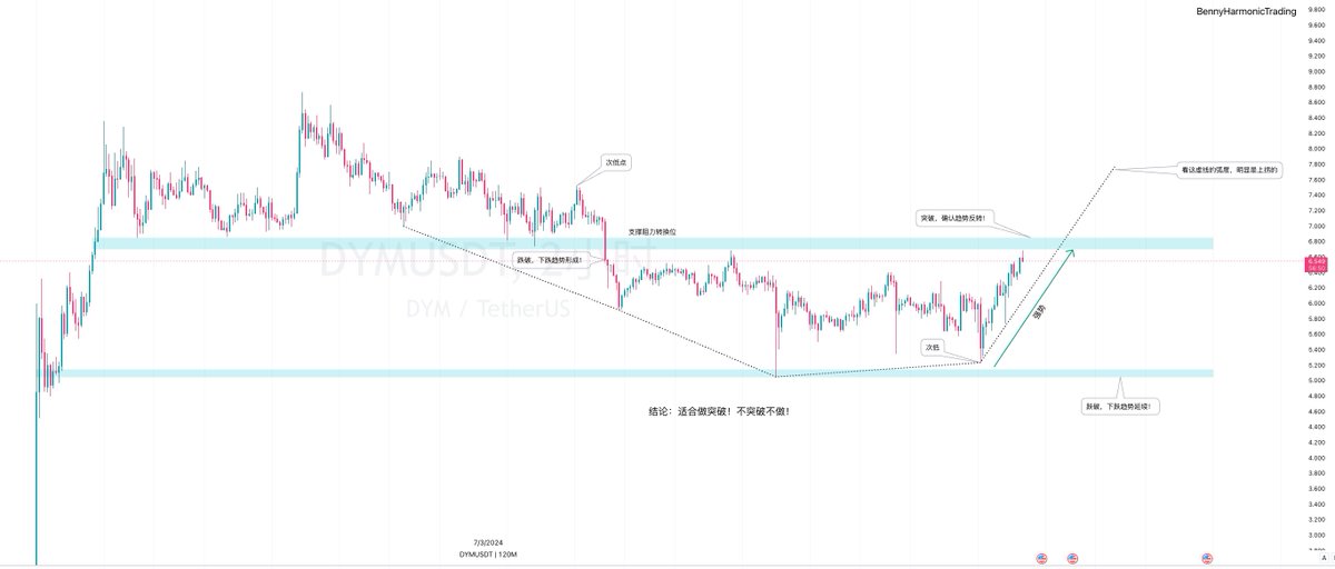 技术分析,简单逻辑