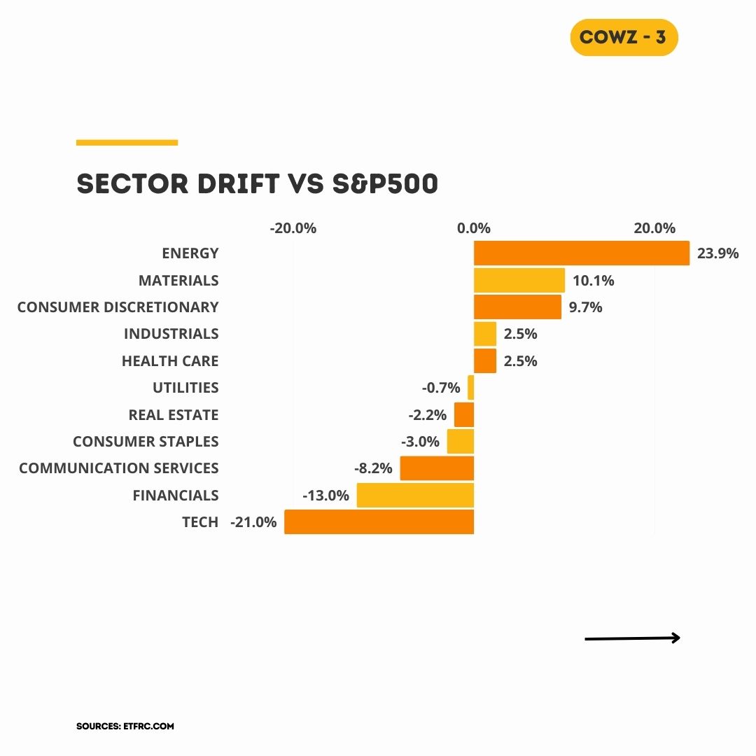 jhouslander's tweet photo. The ETF Haystack Newsletter Vol 5 - COWZ (Pacer US Cash Cows 100 ETF)

Find us on #substack
Subscribe -> https://t.co/VLdUBcEtlO

@pacerETFs

#ETF #ETFs $SPY #spy #investing #stockmarkets https://t.co/JdMOGxqOuA