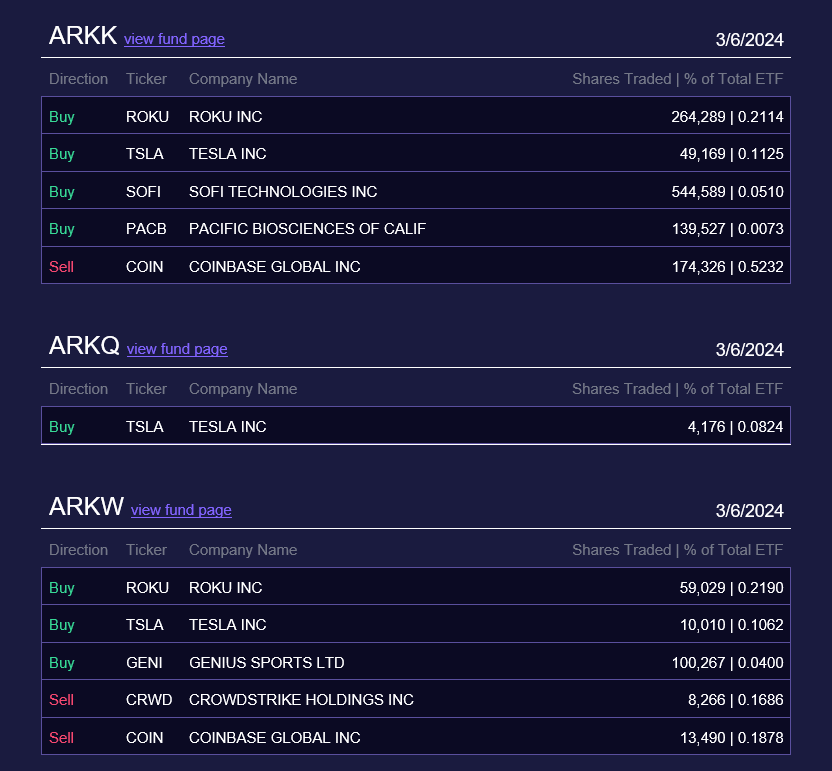 And ARK purchasing today 64,000 more TSLA shares, about $11.3m
