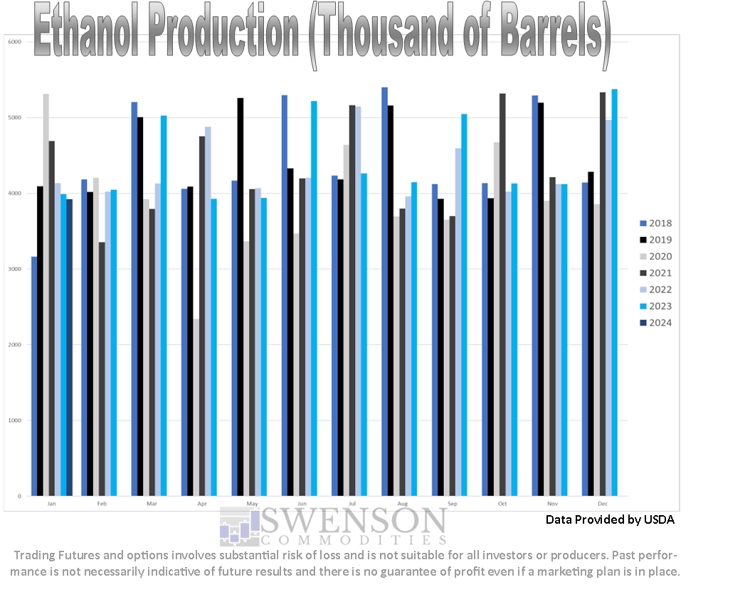 SwensonAg's tweet photo. Ethanol production was lower week over week but higher year over year.  Ethanol stocks were almost steady week over week but higher year over year.  #OATT https://t.co/syIHxpOPRD