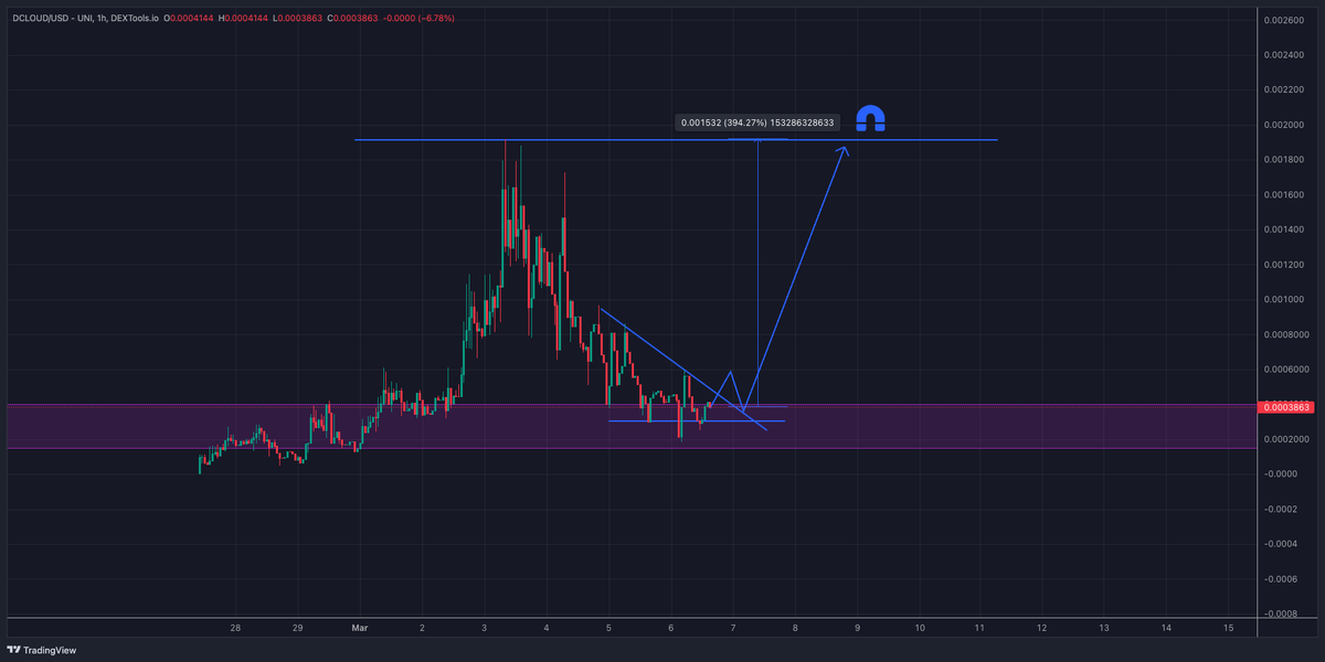 DBZ_Capital's tweet image. $DCLOUD The team has been cooking in the background and getting ready to drop some new updates while price is back in my accumulation zone. 

386K Market Cap. Easy 4x back to ATH minimum