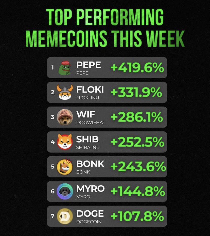 donutmakerr's tweet photo. MEME coins are going nuts! 

This is time we have all been waiting for!

Which coin do you hold?

#PEPE #DOGE #SHIBA #FLOKI #MYRO https://t.co/fWtzHZNUf3