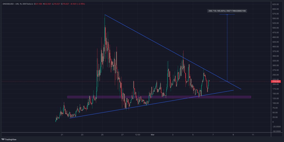 $DNODE is getting ready to fly 🚀. Hold onto your hats