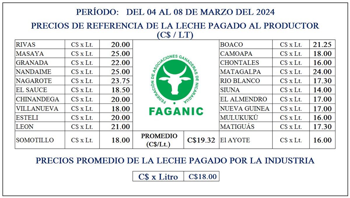 Precio de la leche pagado al productor C$/LT