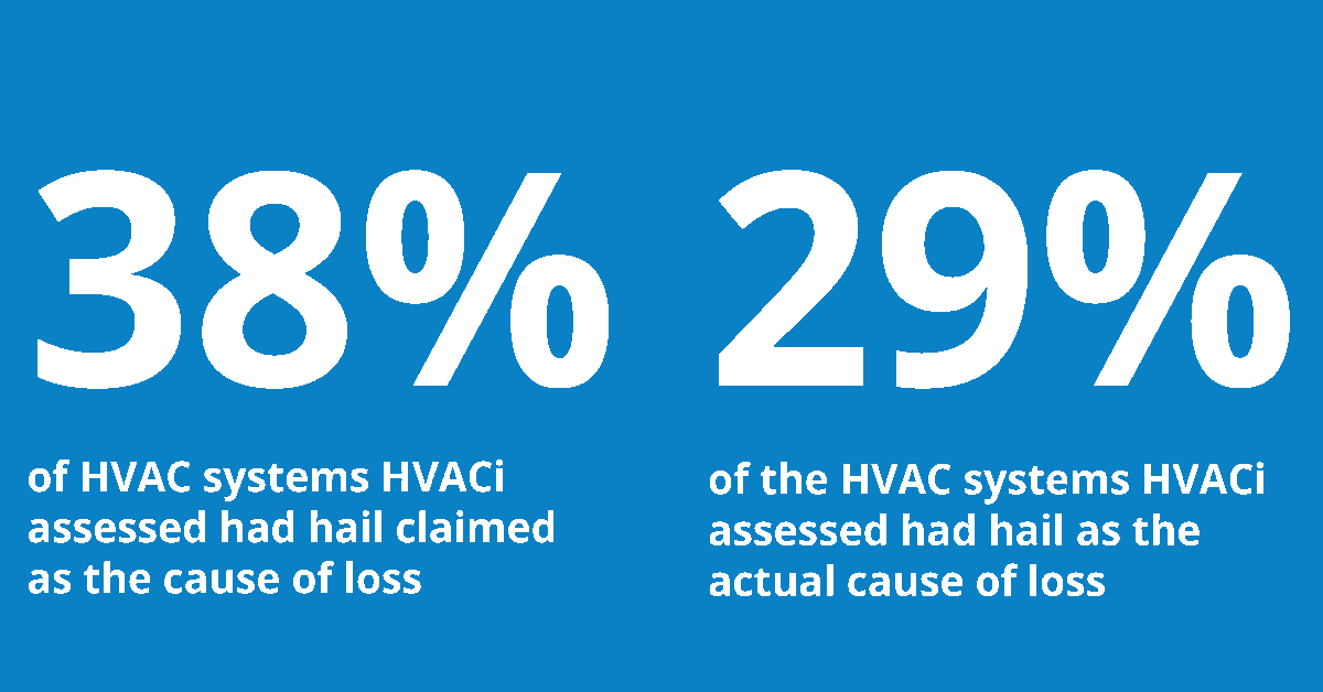 HVACi2's tweet photo. The data below shows the importance of #adjusters verifying #hail as the actual cause of loss before settling the claim. While various HVAC system components are prone to hail damage, other #perils could impact the equipment in a similar way and may not be covered by the policy. https://t.co/hQ7MVzusTt