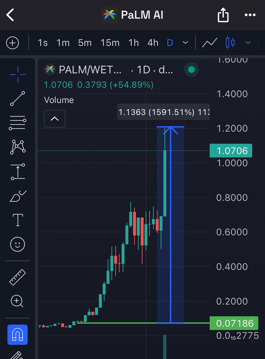 GalaxyTrading_'s tweet image. Dear Lord… $PALM is up 1591% since i bought it. You can call me lucky because this was pure luck 🍀 

Hey #PALM community, should i take profits or keep it for more??? 😬